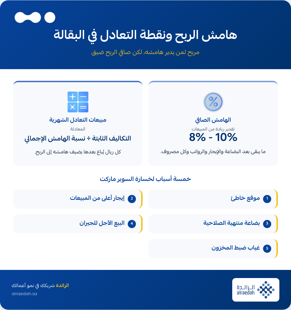 إنفوجرافيك: هل مشروع السوبر ماركت مربح؟ هامش الربح ونقطة التعادل