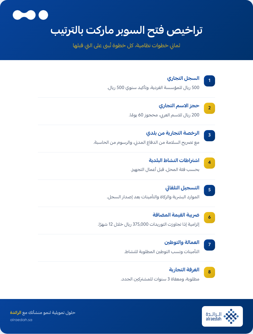 إنفوجرافيك: شروط فتح بقالة أو سوبر ماركت في السعودية والتراخيص بالترتيب