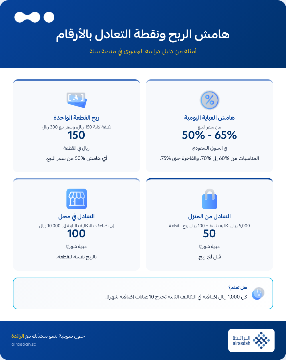 إنفوجرافيك: هل مشروع العبايات مربح؟ هامش الربح ونقطة التعادل
